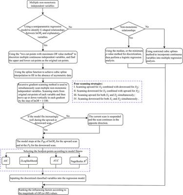 Examining the U-shaped relationship of sleep duration and systolic blood pressure with risk of cardiovascular events using a novel recursive gradient scanning model